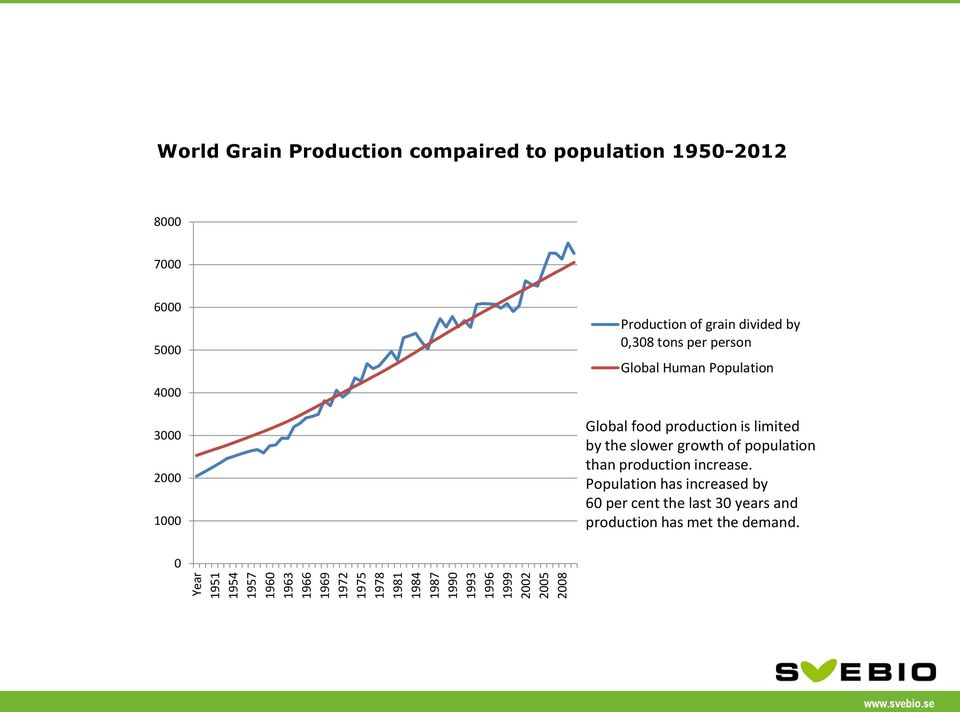 0,308 tons per person Global Human Population Global food production is limited by the slower growth of population