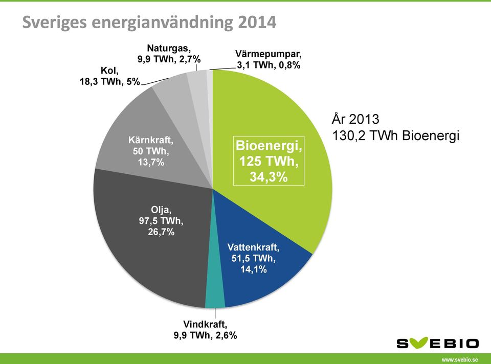 13,7% Bioenergi, 125 TWh, 34,3% År 2013 130,2 TWh Bioenergi