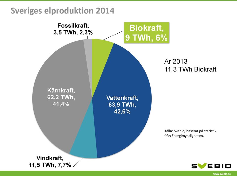 62,2 TWh, 41,4% Vattenkraft, 63,9 TWh, 42,6% Källa: Svebio,