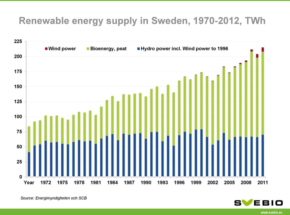 Wind power to 1996 175 150 125 100 75 50 25 0 Year 1972 1975