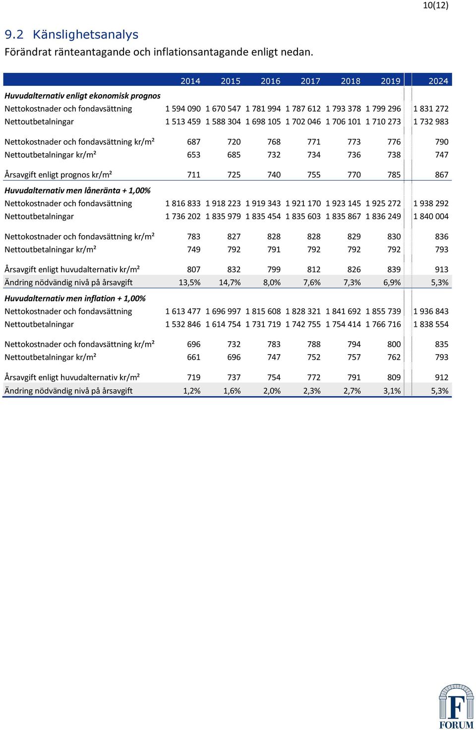 1 513 459 1 588 304 1 698 105 1 702 046 1 706 101 1 710 273 1 732 983 Nettokostnader och fondavsättning kr/m² 687 720 768 771 773 776 790 Nettoutbetalningar kr/m² 653 685 732 734 736 738 747
