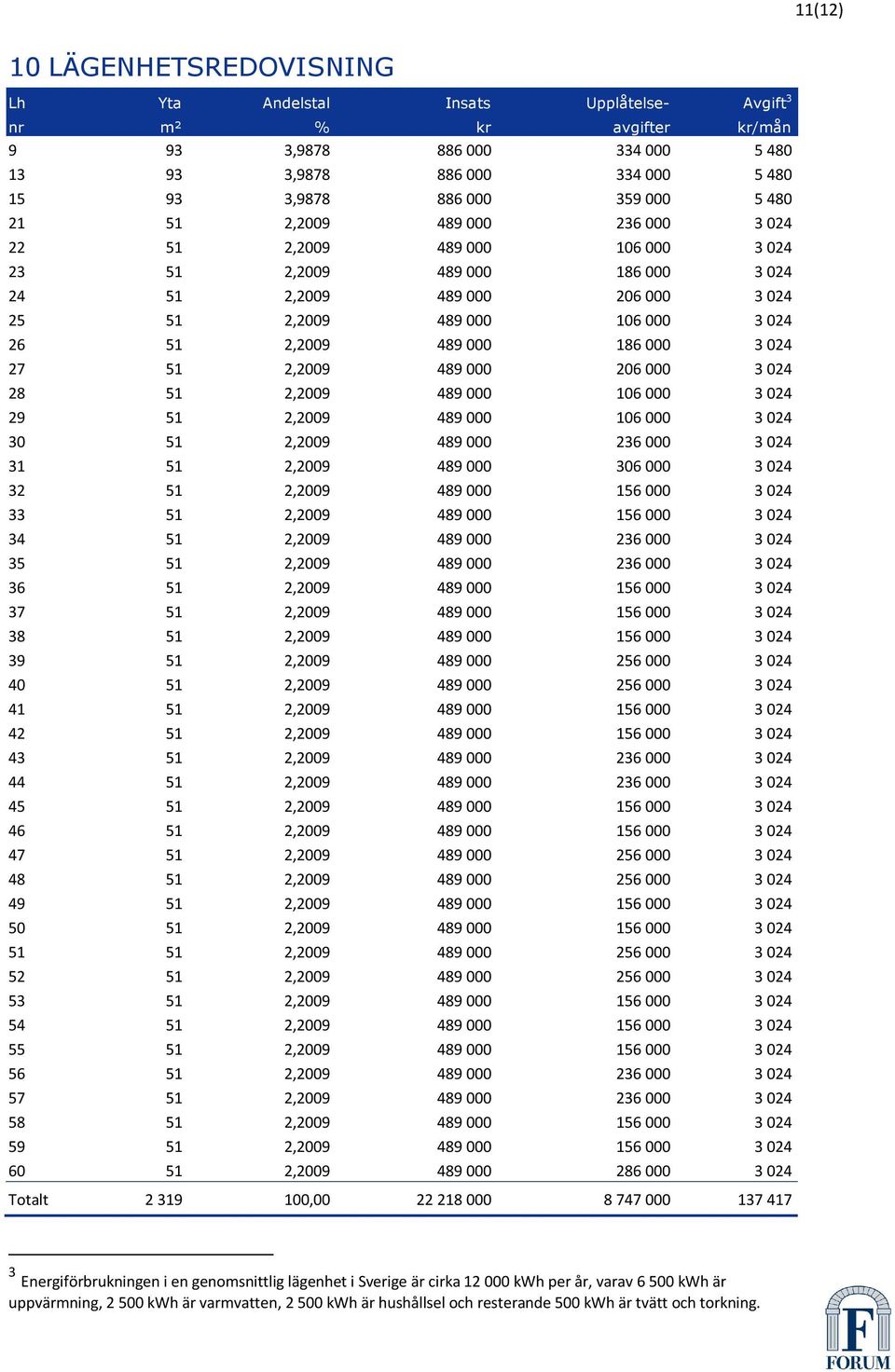 489 000 186 000 3 024 27 51 2,2009 489 000 206 000 3 024 28 51 2,2009 489 000 106 000 3 024 29 51 2,2009 489 000 106 000 3 024 30 51 2,2009 489 000 236 000 3 024 31 51 2,2009 489 000 306 000 3 024 32