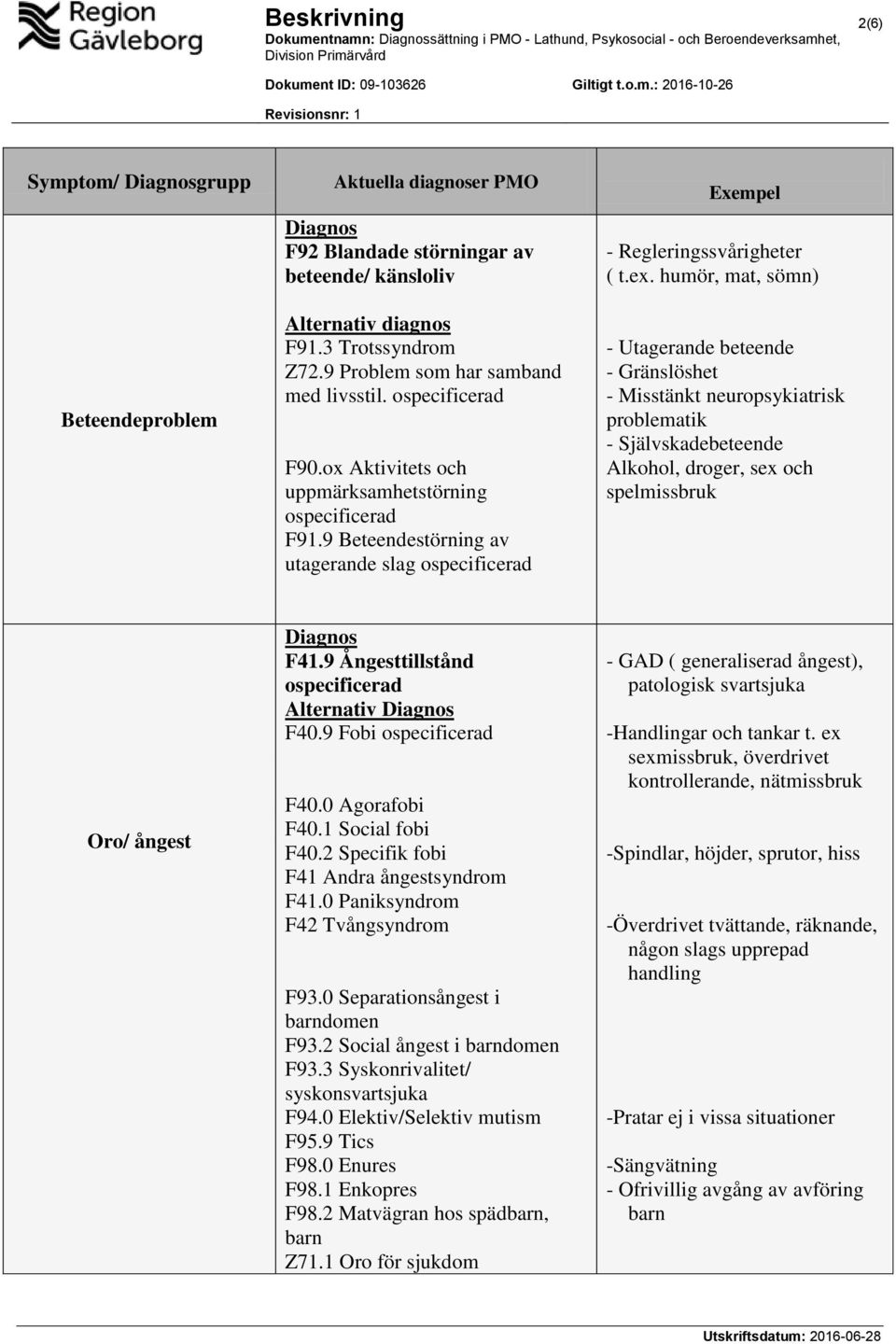 humör, mat, sömn) - Utagerande beteende - Gränslöshet - Misstänkt neuropsykiatrisk problematik - Självskadebeteende Alkohol, droger, sex och spelmissbruk Oro/ ångest F41.