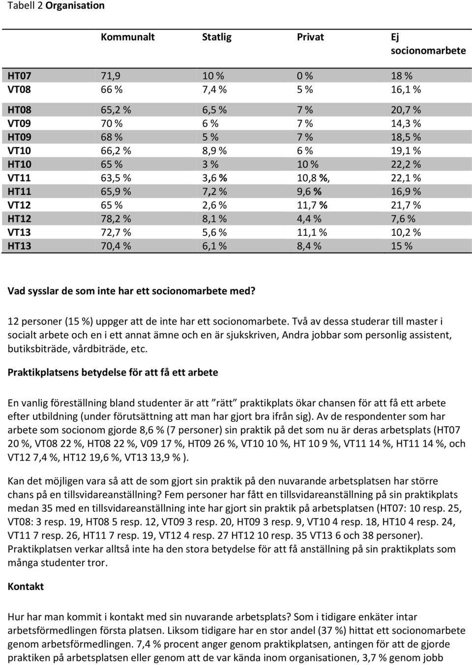 10,2 % HT13 70,4 % 6,1 % 8,4 % 15 % Vad sysslar de som inte har ett socionomarbete med? 12 personer (15 %) uppger att de inte har ett socionomarbete.