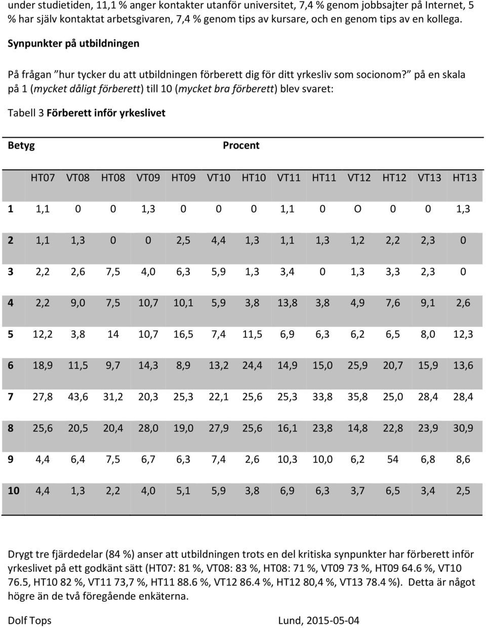 på en skala på 1 (mycket dåligt förberett) till 10 (mycket bra förberett) blev svaret: Tabell 3 Förberett inför yrkeslivet Betyg Procent HT07 VT08 HT08 VT09 HT09 VT10 HT10 VT11 HT11 VT12 HT12 VT13