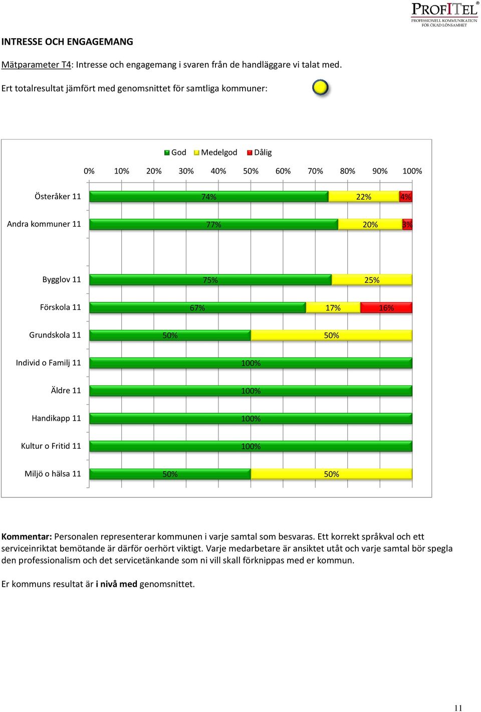 Förskola 11 67% 16% Grundskola 11 Individ o Familj 11 Äldre 11 Handikapp 11 Kultur o Fritid 11 Miljö o hälsa 11 Kommentar: Personalen representerar kommunen i varje samtal som besvaras.