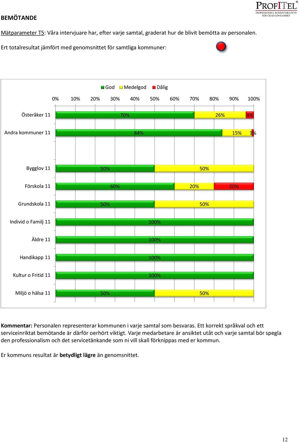 11 60% 20% 20% Grundskola 11 Individ o Familj 11 Äldre 11 Handikapp 11 Kultur o Fritid 11 Miljö o hälsa 11 Kommentar: Personalen representerar kommunen i varje samtal som besvaras.