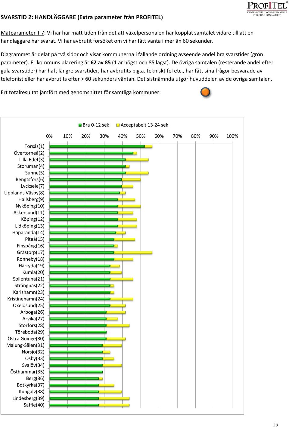 Er kommuns placering är 62 av 85 (1 är högst och 85 lägst). De övriga samtalen (resterande andel efter gula svarstider) har haft längre svarstider, har avbrutits p.g.a. tekniskt fel etc.