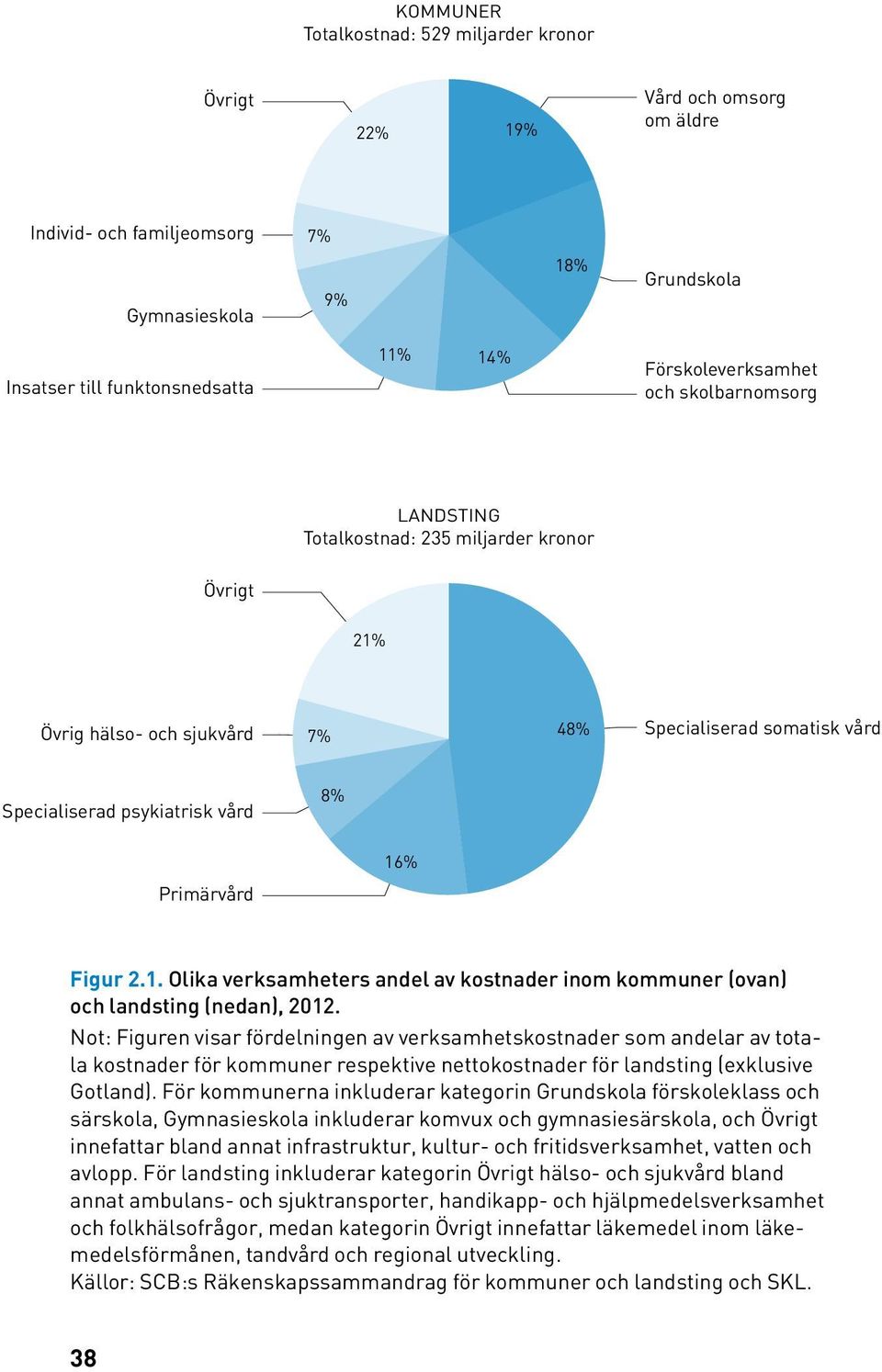 16% Figur 2.1. Olika verksamheters andel av kostnader inom kommuner (ovan) och landsting (nedan), 2012.