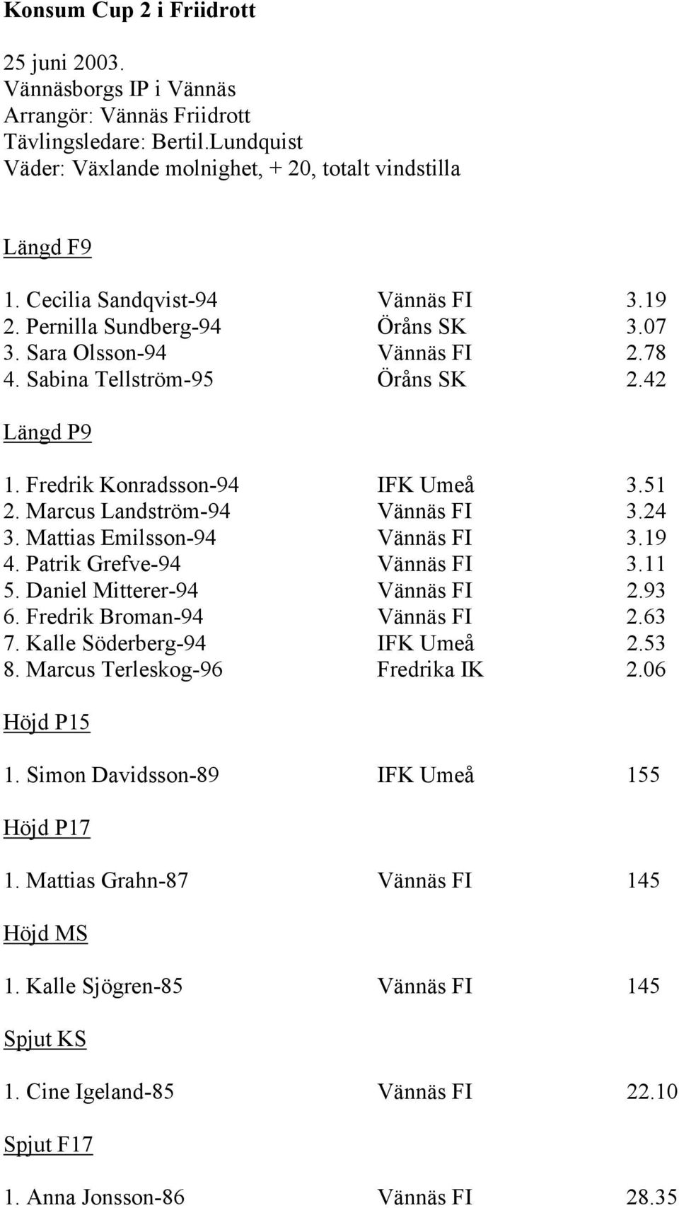 Marcus Landström-94 Vännäs FI 3.24 3. Mattias Emilsson-94 Vännäs FI 3.19 4. Patrik Grefve-94 Vännäs FI 3.11 5. Daniel Mitterer-94 Vännäs FI 2.93 6. Fredrik Broman-94 Vännäs FI 2.63 7.