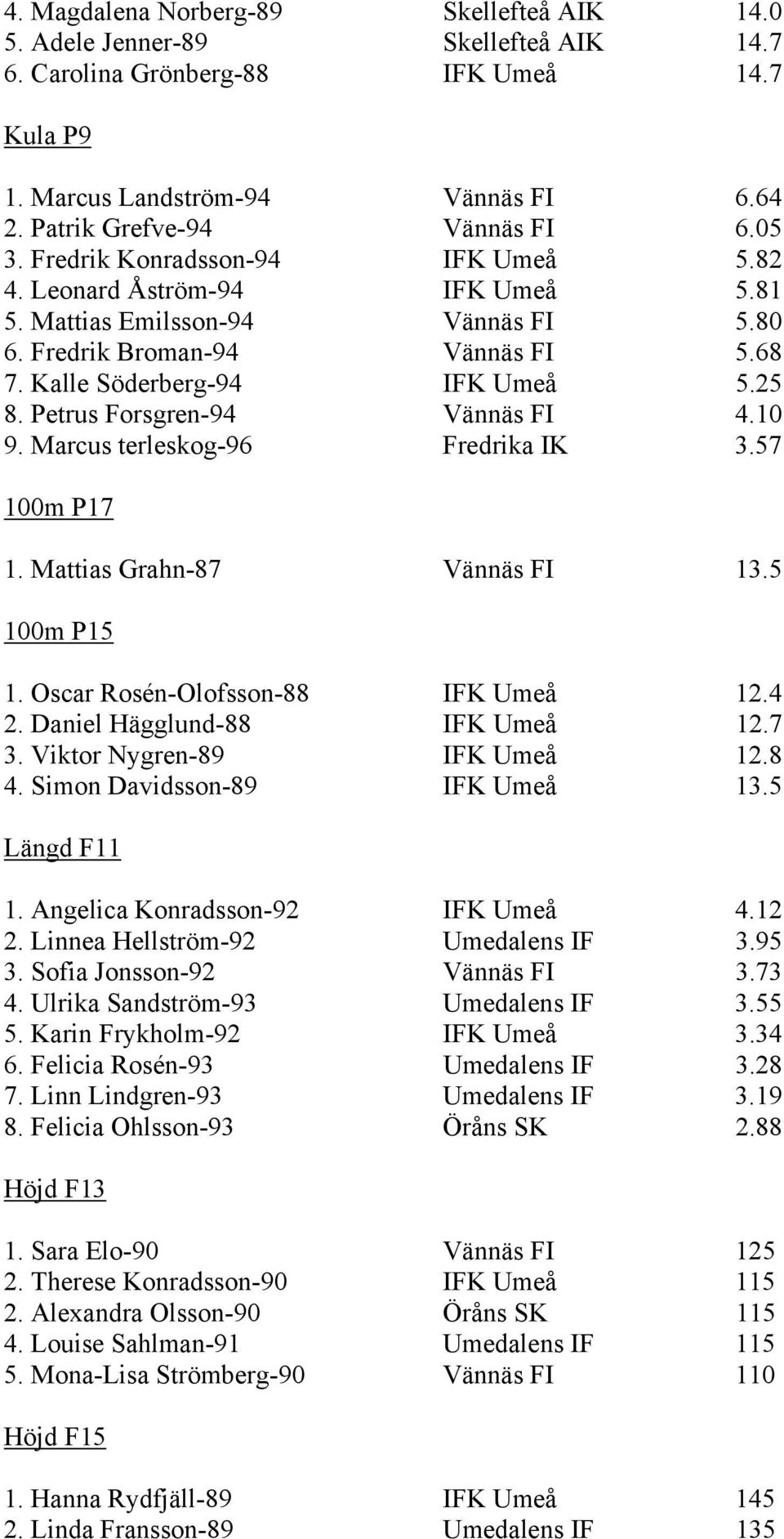 Petrus Forsgren-94 Vännäs FI 4.10 9. Marcus terleskog-96 Fredrika IK 3.57 100m P17 1. Mattias Grahn-87 Vännäs FI 13.5 100m P15 1. Oscar Rosén-Olofsson-88 IFK Umeå 12.4 2.