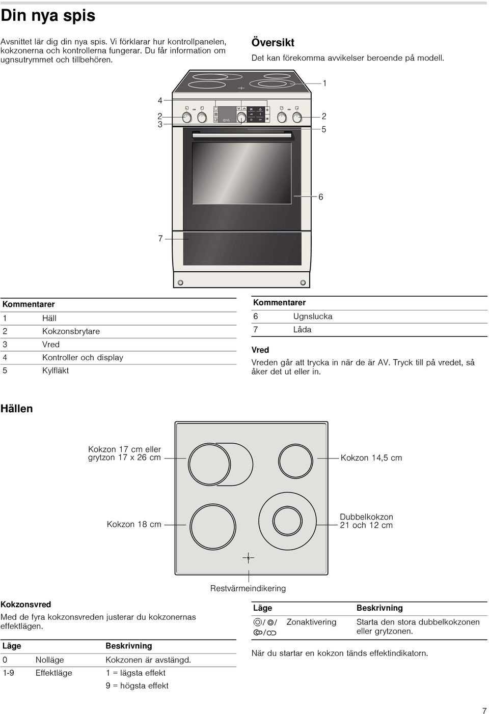 Kommentarer 1 Häll 2 Kokzonsbrytare 3 Vred 4 Kontroller och display 5 Kylfläkt Kommentarer 6 Ugnslucka 7 Låda Vred Vreden går att trycka in när de är AV.