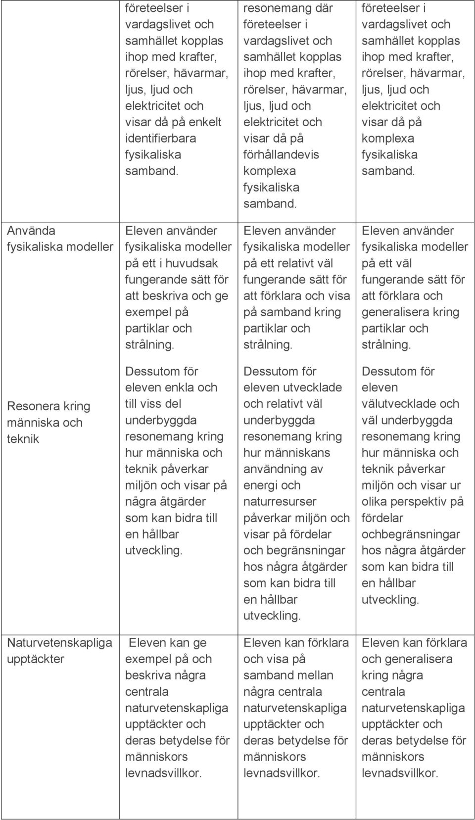 företeelser i vardagslivet och samhället kopplas ihop med krafter, rörelser, hävarmar, ljus, ljud och elektricitet och visar då på komplexa samband.