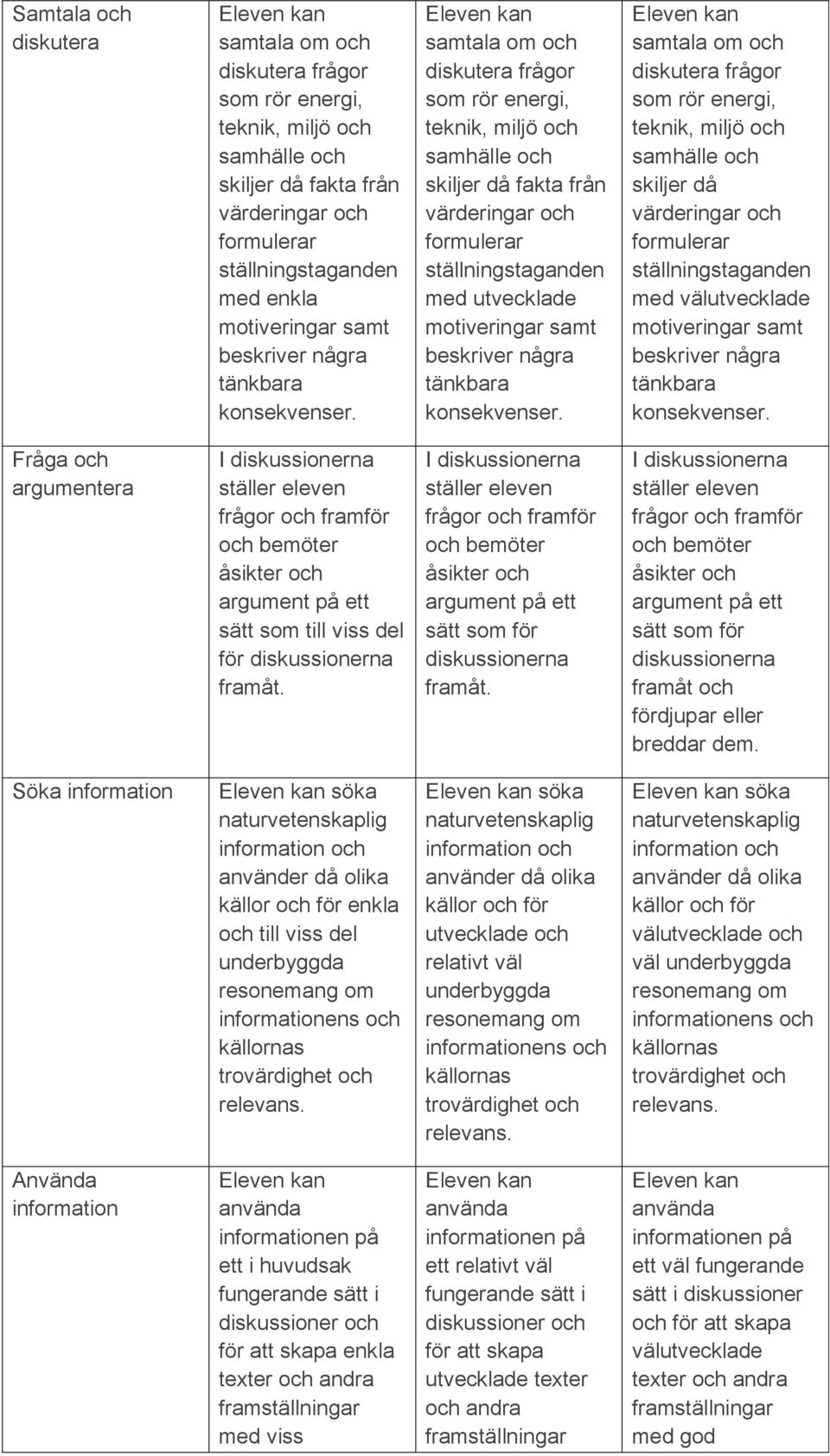 samtala om och diskutera frågor som rör energi, teknik, miljö och samhälle och skiljer då fakta från värderingar och formulerar ställningstaganden med utvecklade motiveringar samt  samtala om och