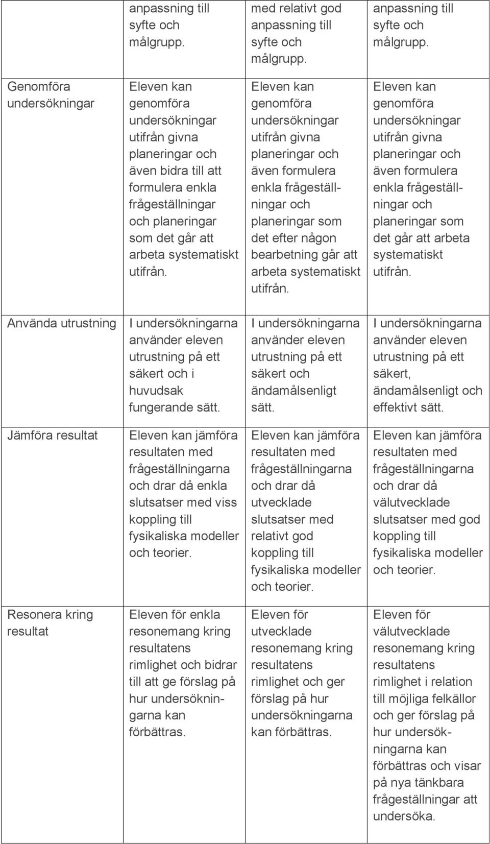 genomföra utifrån givna planeringar och även formulera enkla frågeställningar och planeringar som det efter någon bearbetning går att arbeta systematiskt utifrån.