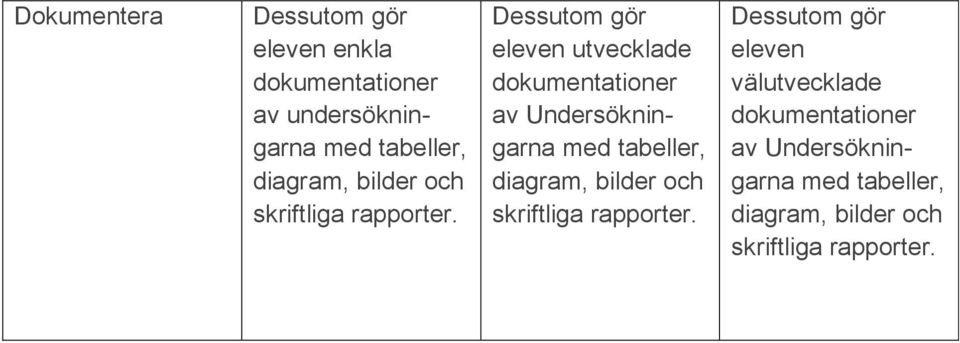 Dessutom gör eleven utvecklade dokumentationer av Undersökningarna med tabeller,