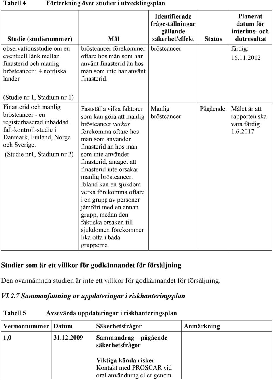 finasterid. bröstcancer färdig: 16.11.2012 (Studie nr 1, Stadium nr 1) Finasterid och manlig bröstcancer - en registerbaserad inbäddad fall-kontroll-studie i Danmark, Finland, Norge och Sverige.