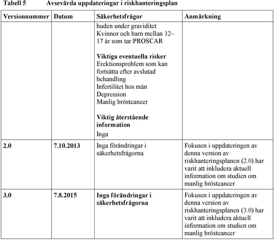 2013 Inga förändringar i säkerhetsfrågorna 3.0 7.8.2015 Inga förändringar i säkerhetsfrågorna Fokusen i uppdateringen av denna version av riskhanteringsplanen (2.