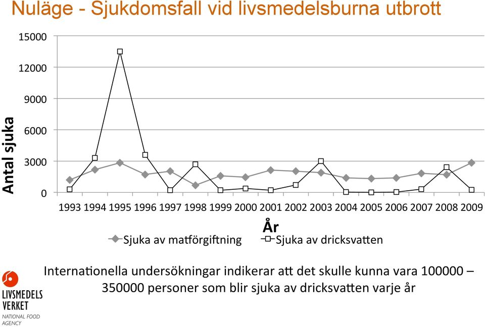 2009 Sjuka av ma9örgi<ning År Sjuka av dricksva?