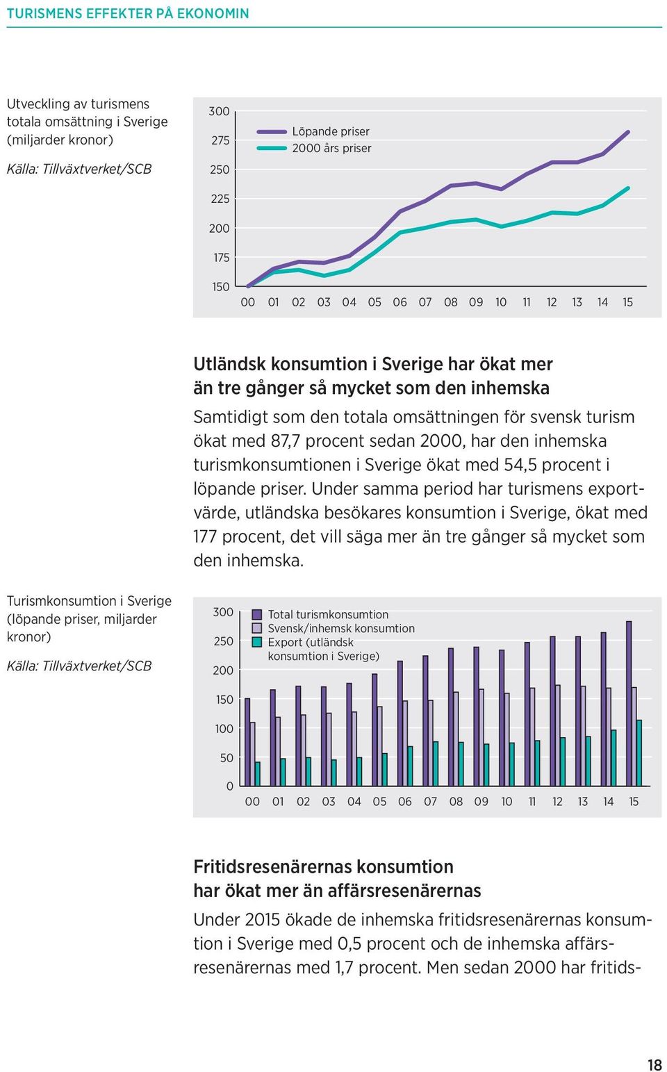turismkonsumtionen i Sverige ökat med 54,5 procent i löpande priser.
