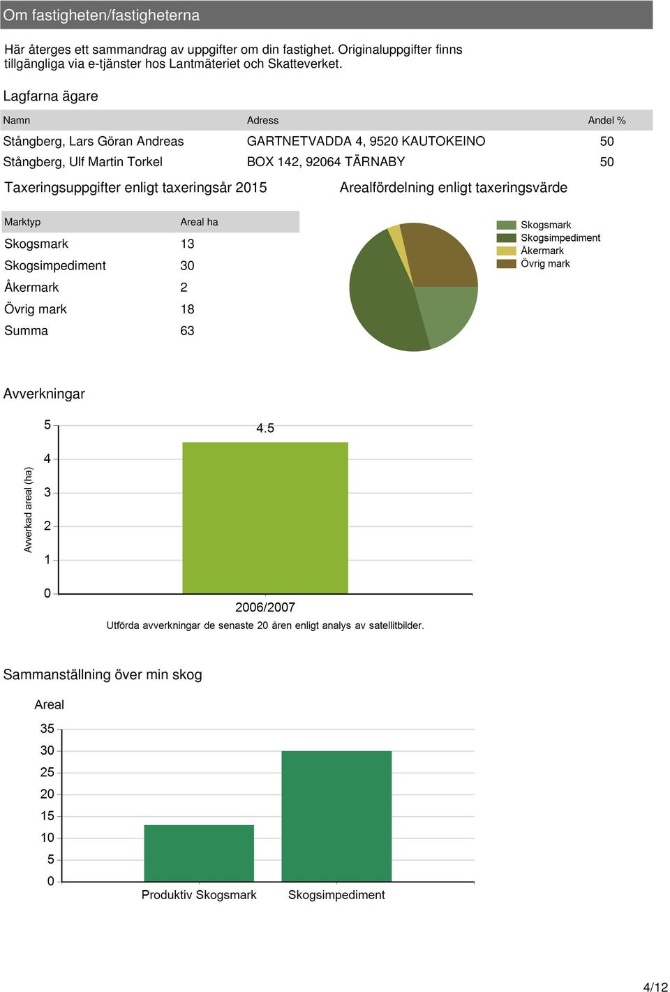 Lagfarna ägare Namn Adress Andel % Stångberg, Lars Göran Andreas GARTNETVADDA 4, 9520 KAUTOKEINO 50 Stångberg, Ulf Martin Torkel BOX