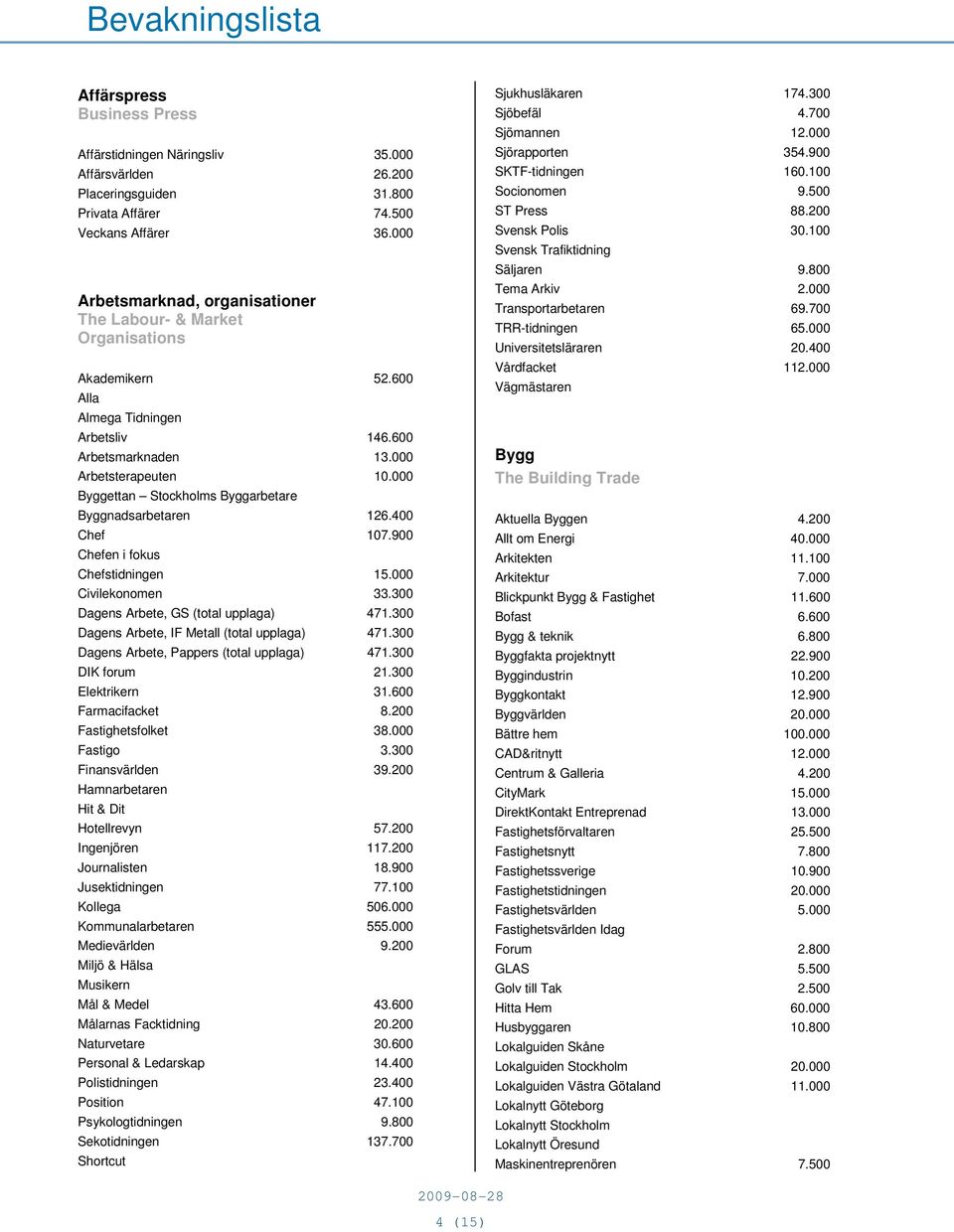 000 Byggettan Stockholms Byggarbetare Byggnadsarbetaren 126.400 Chef 107.900 Chefen i fokus Chefstidningen 15.000 Civilekonomen 33.300 Dagens Arbete, GS (total upplaga) 471.