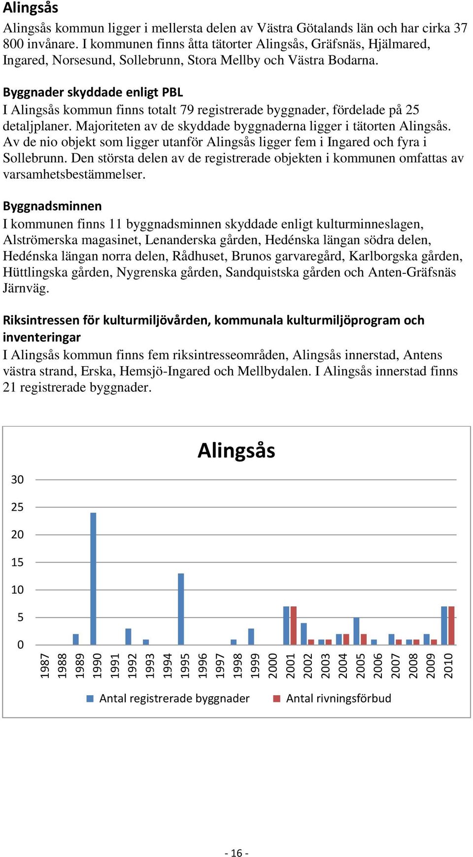 Byggnader skyddade enligt PBL I Alingsås kommun finns totalt 79 registrerade byggnader, fördelade på 25 detaljplaner. Majoriteten av de skyddade byggnaderna ligger i tätorten Alingsås.