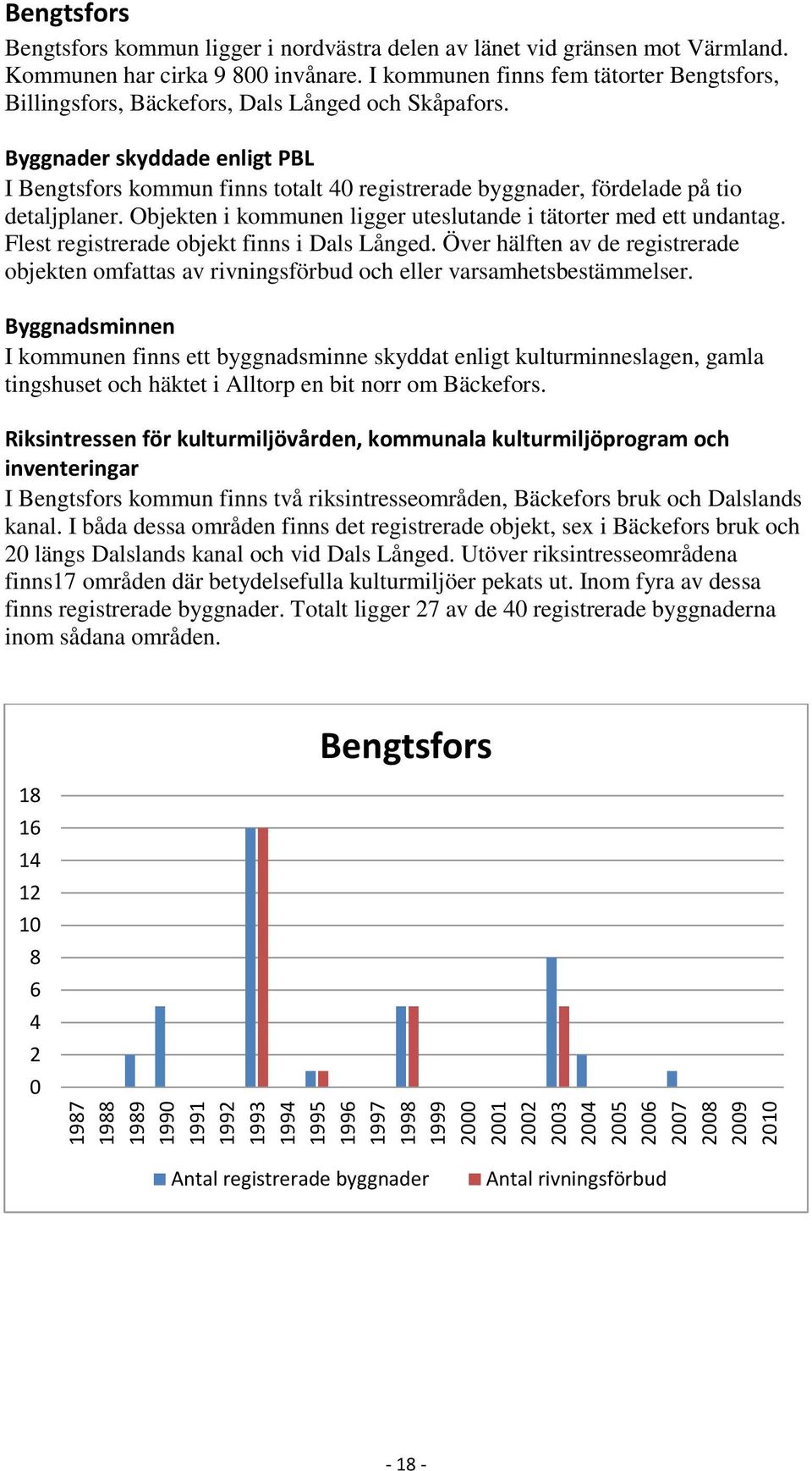 Byggnader skyddade enligt PBL I Bengtsfors kommun finns totalt 40 registrerade byggnader, fördelade på tio detaljplaner. Objekten i kommunen ligger uteslutande i tätorter med ett undantag.
