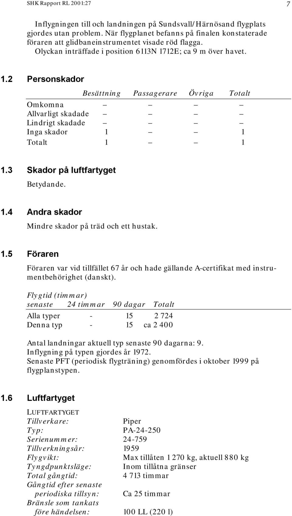 12E; ca 9 m över havet. 1.2 Personskador Besättning Passagerare Övriga Totalt Omkomna Allvarligt skadade Lindrigt skadade Inga skador 1 1 Totalt 1 1 1.3 Skador på luftfartyget Betydande. 1.4 Andra skador Mindre skador på träd och ett hustak.