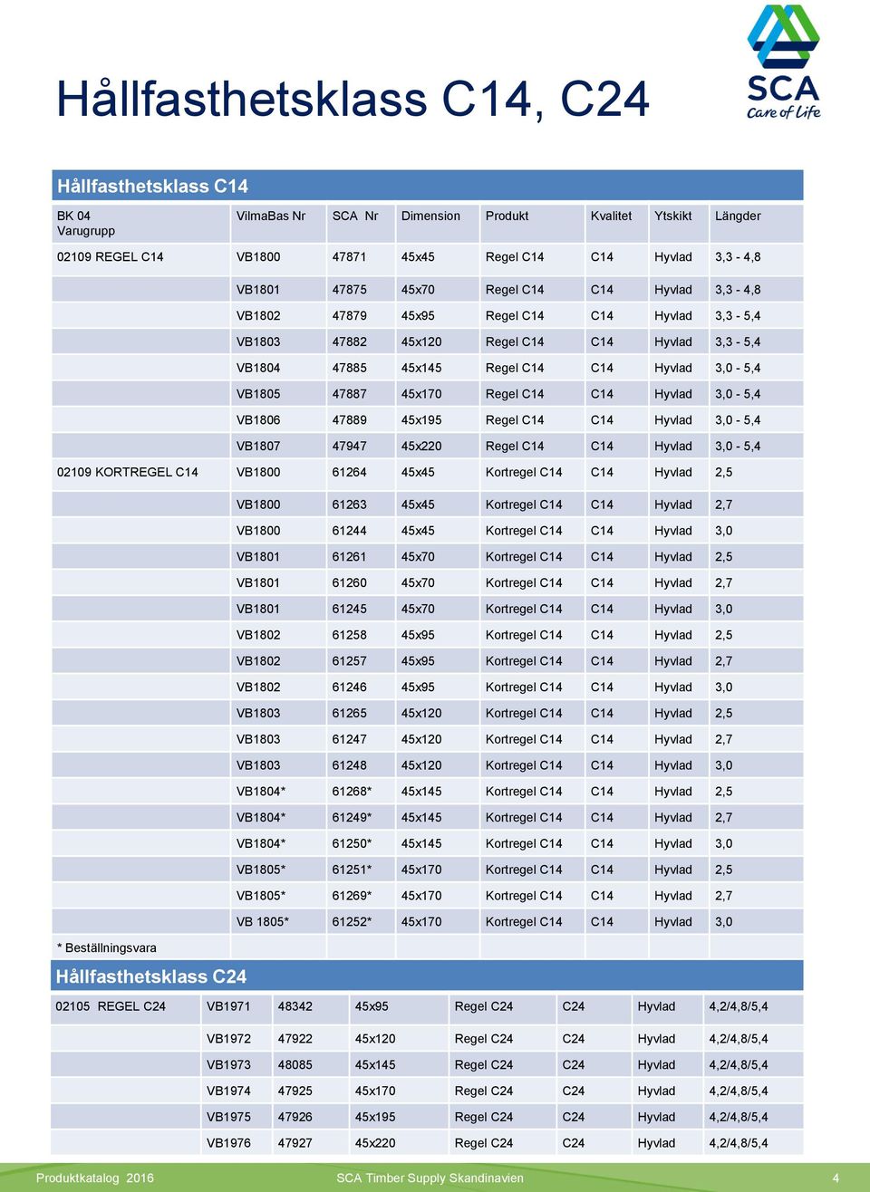 C14 Hyvlad 3,0-5,4 VB1806 47889 45x195 Regel C14 C14 Hyvlad 3,0-5,4 VB1807 47947 45x220 Regel C14 C14 Hyvlad 3,0-5,4 02109 KORTREGEL C14 VB1800 61264 45x45 Kortregel C14 C14 Hyvlad 2,5 VB1800 61263