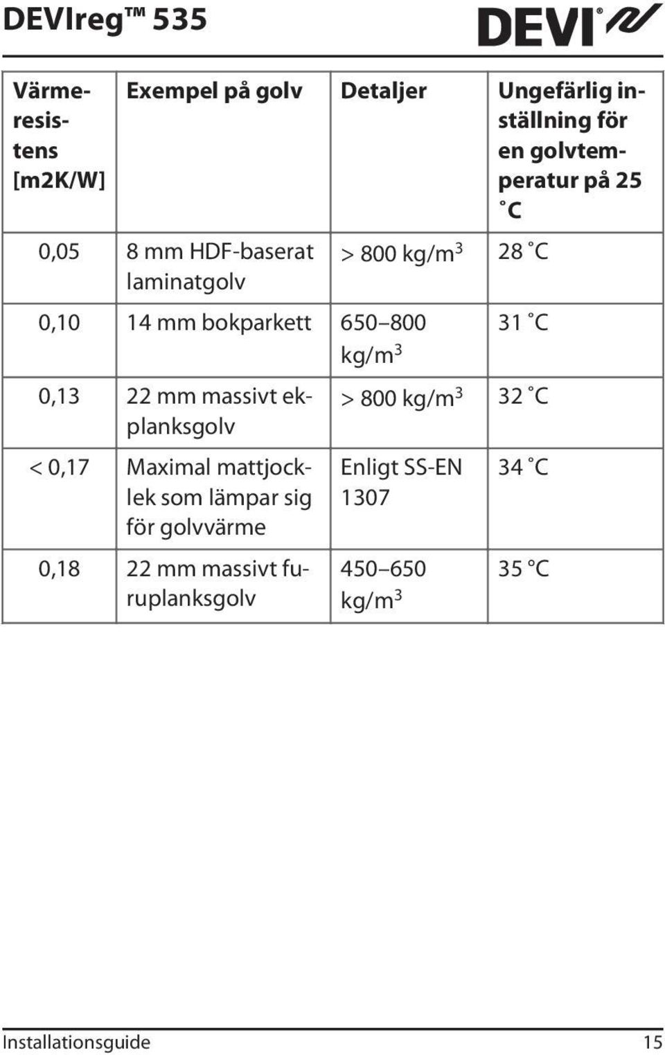 ekplanksgolv < 0,17 Maximal mattjocklek som lämpar sig för golvvärme 0,18 22 mm massivt