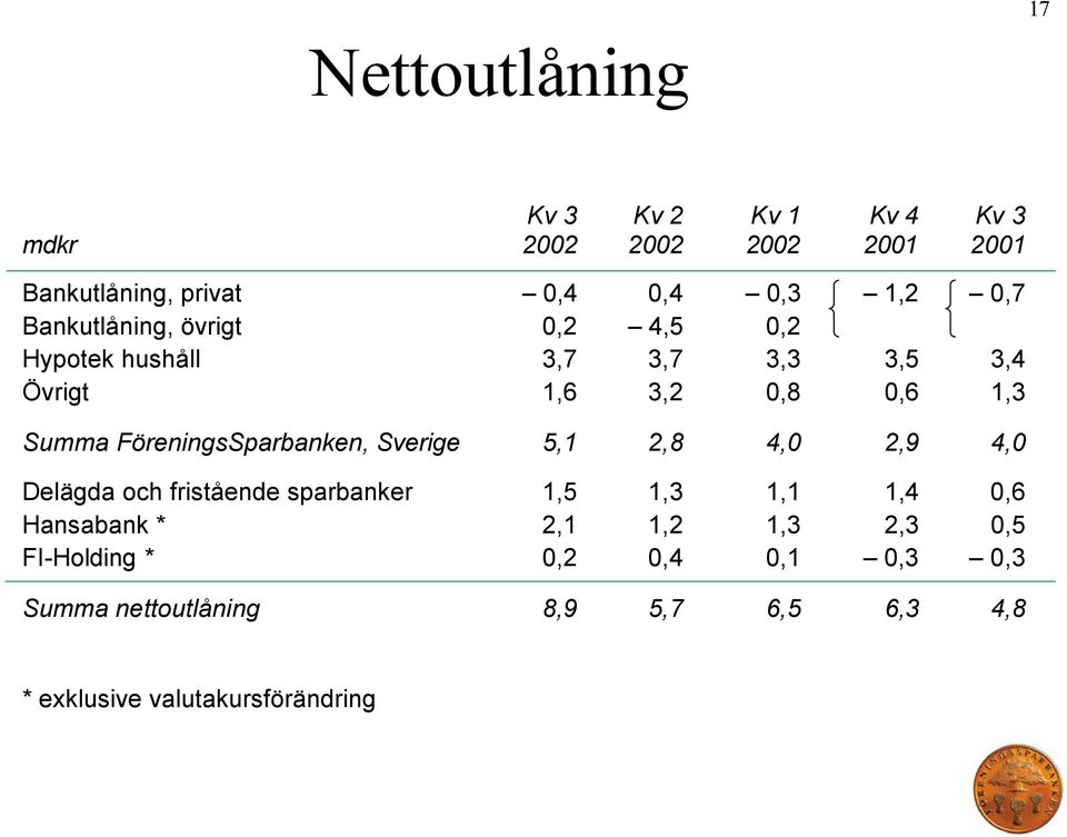 FöreningsSparbanken, Sverige 5,1 2,8 4,0 2,9 4,0 Delägda och fristående sparbanker 1,5 1,3 1,1 1,4 0,6 Hansabank