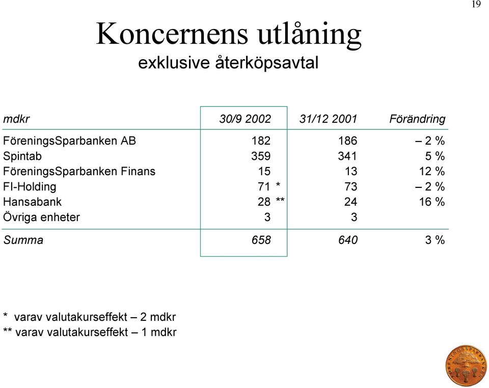 FöreningsSparbanken Finans 15 13 12 % FI-Holding 71 * 73 2 % Hansabank 28 ** 24