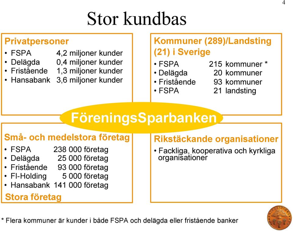 FSPA 238 000 företag Delägda 25 000 företag Fristående 93 000 företag FI-Holding 5 000 företag Hansabank 141 000 företag Stora företag