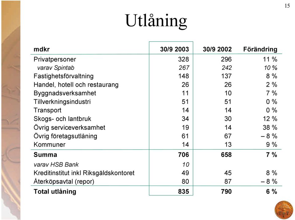 Skogs- och lantbruk 34 30 12 % Övrig serviceverksamhet 19 14 38 % Övrig företagsutlåning 61 67 8 % Kommuner 14 13 9 % Summa 706