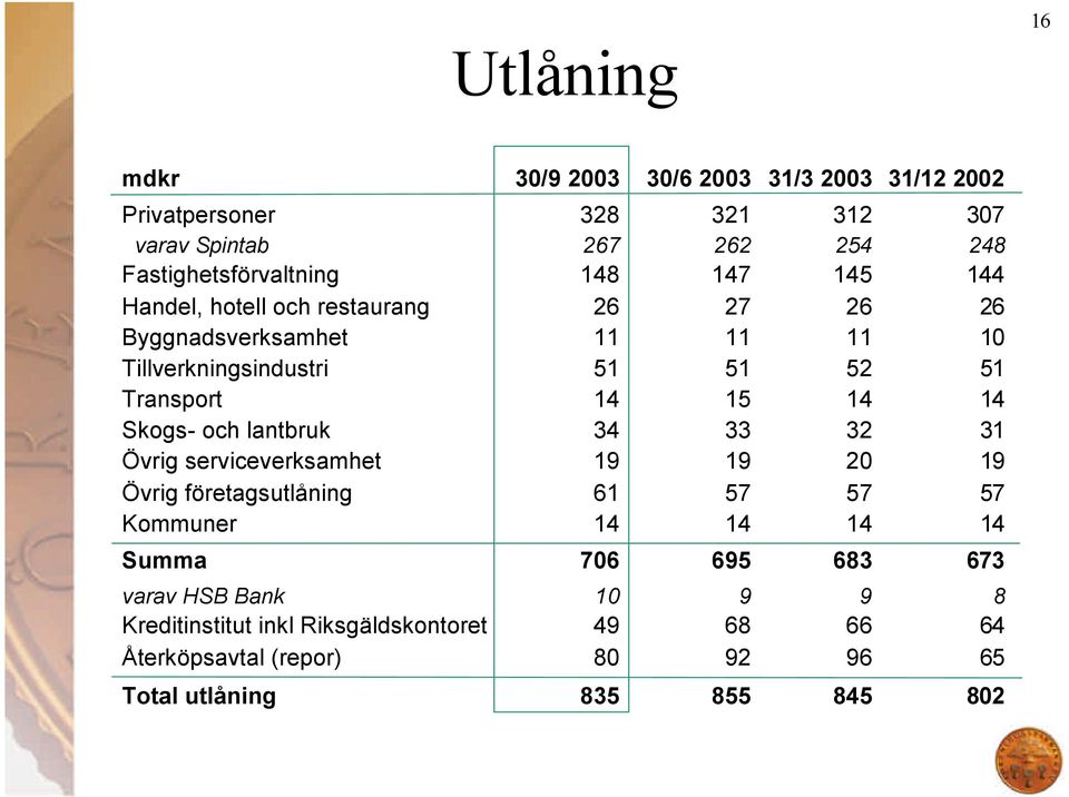 14 Skogs- och lantbruk 34 33 32 31 Övrig serviceverksamhet 19 19 20 19 Övrig företagsutlåning 61 57 57 57 Kommuner 14 14 14 14 Summa 706 695