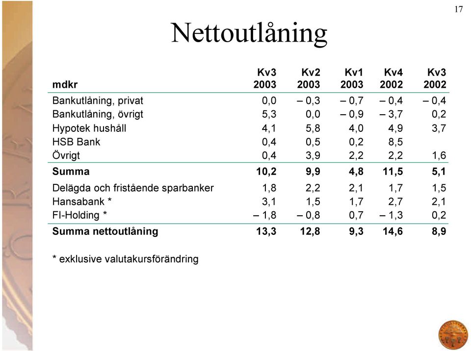 3,9 2,2 2,2 1,6 Summa 10,2 9,9 4,8 11,5 5,1 Delägda och fristående sparbanker 1,8 2,2 2,1 1,7 1,5 Hansabank * 3,1