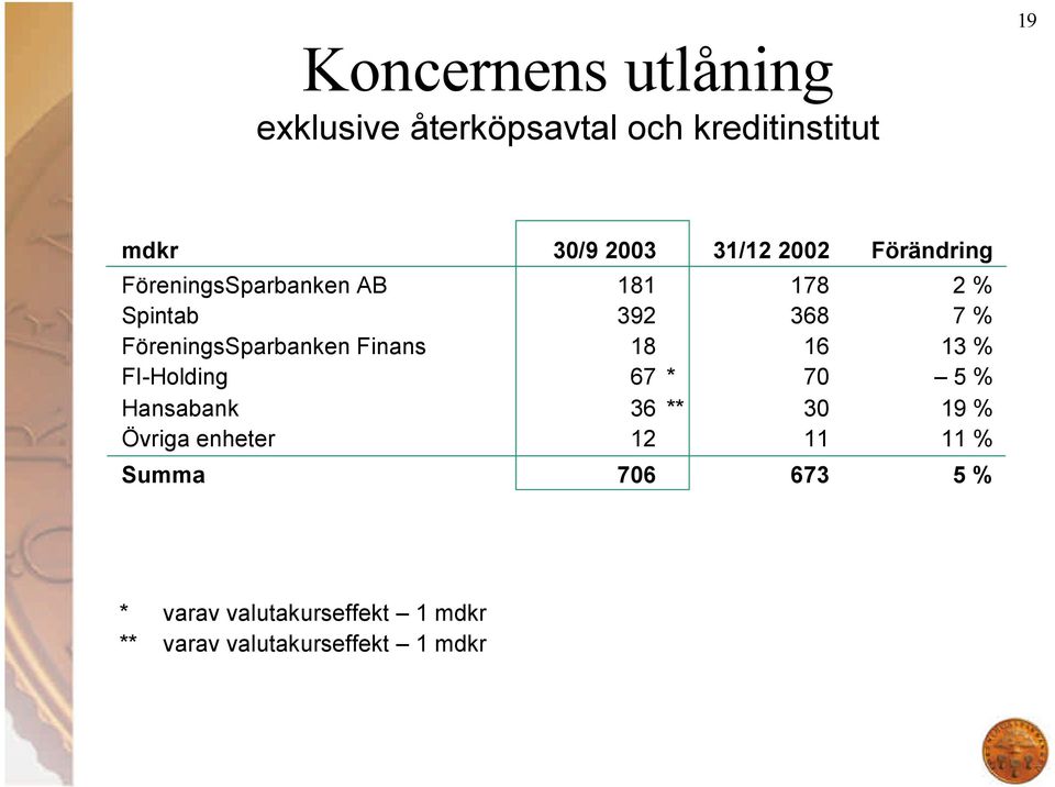 FöreningsSparbanken Finans 18 16 13 % FI-Holding 67 * 70 5 % Hansabank 36 ** 30 19 %