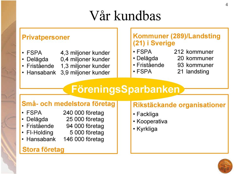 21 landsting Små- och medelstora företag FSPA Delägda Fristående FI-Holding Hansabank Stora företag FöreningsSparbanken 240