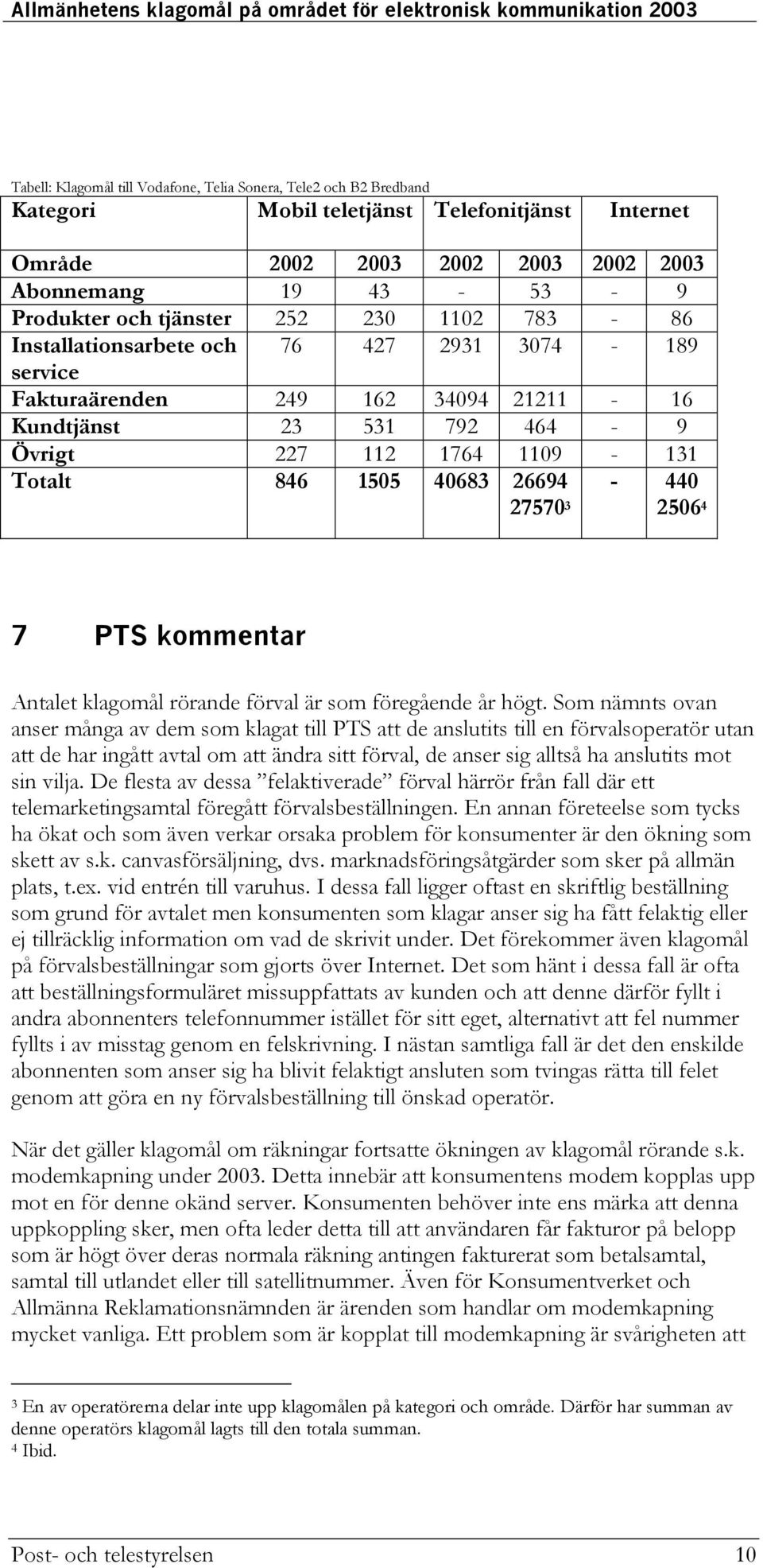 26694 27570 3-440 2506 4 7 PTS kommentar Antalet klagomål rörande förval är som föregående år högt.