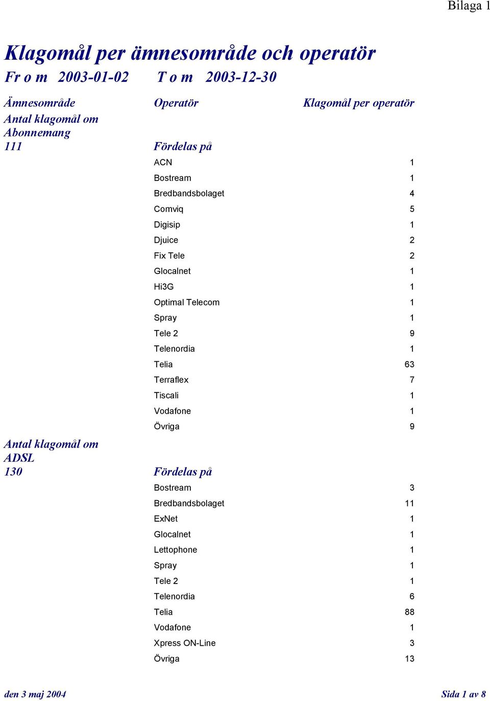 1 Hi3G 1 Optimal Telecom 1 Spray 1 Tele 2 9 Telenordia 1 Telia 63 Terraflex 7 Tiscali 1 Vodafone 1 Övriga 9 Bostream 3