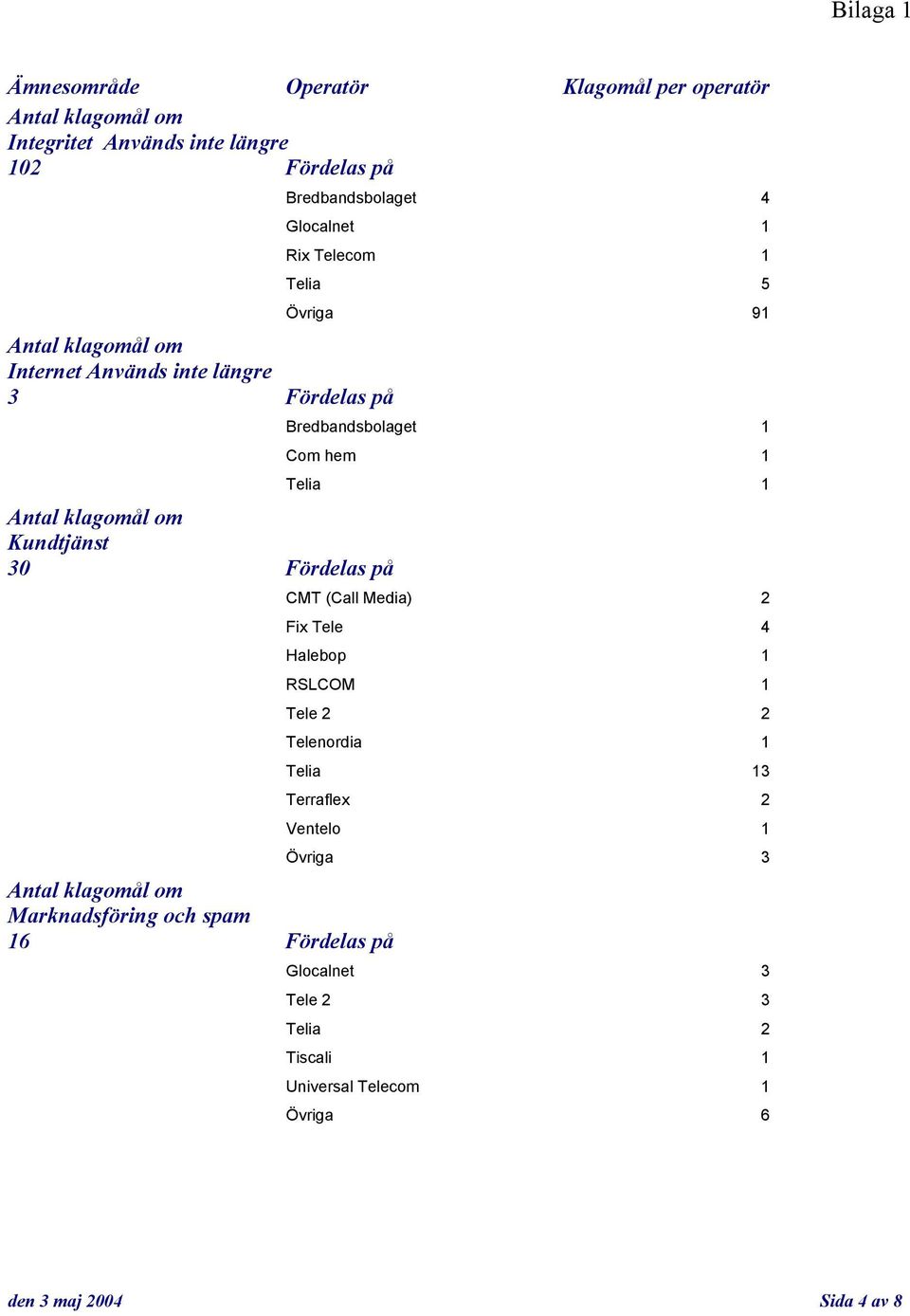 Telia 5 Övriga 91 Bredbandsbolaget 1 Com hem 1 Telia 1 CMT (Call Media) 2 Fix Tele 4 Halebop 1 RSLCOM 1 Tele 2 2 Telenordia 1