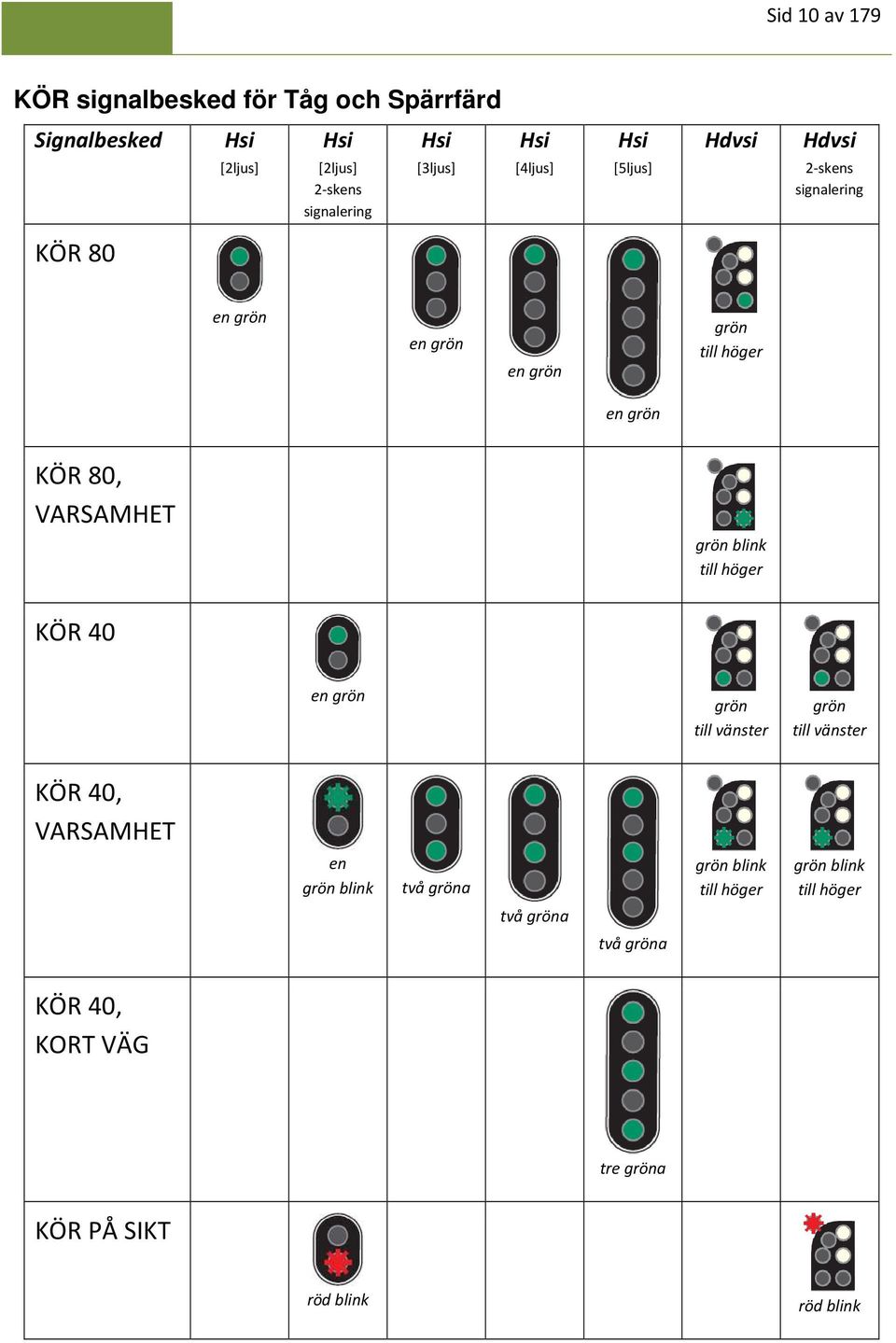 VARSAMHET grön blink till höger KÖR 40 en grön grön till vänster grön till vänster KÖR 40, VARSAMHET en grön blink två