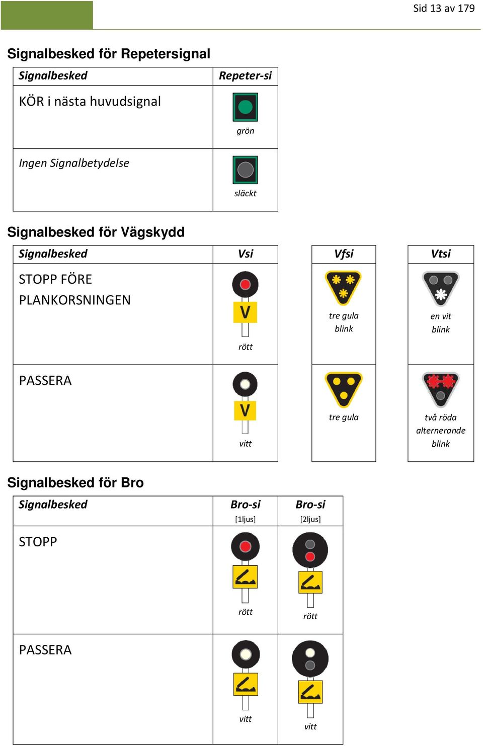 FÖRE PLANKORSNINGEN tre gula blink en vit blink rött PASSERA vitt tre gula två röda alternerande