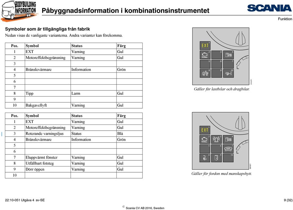 Symbol Status Färg 1 EXT Varning Gul 2 Motoreffektbegränsning Varning Gul 3 Roterande varningsljus Status Blå 4 Bränslevärmare Information Grön 5 6 7 Eluppvärmt fönster