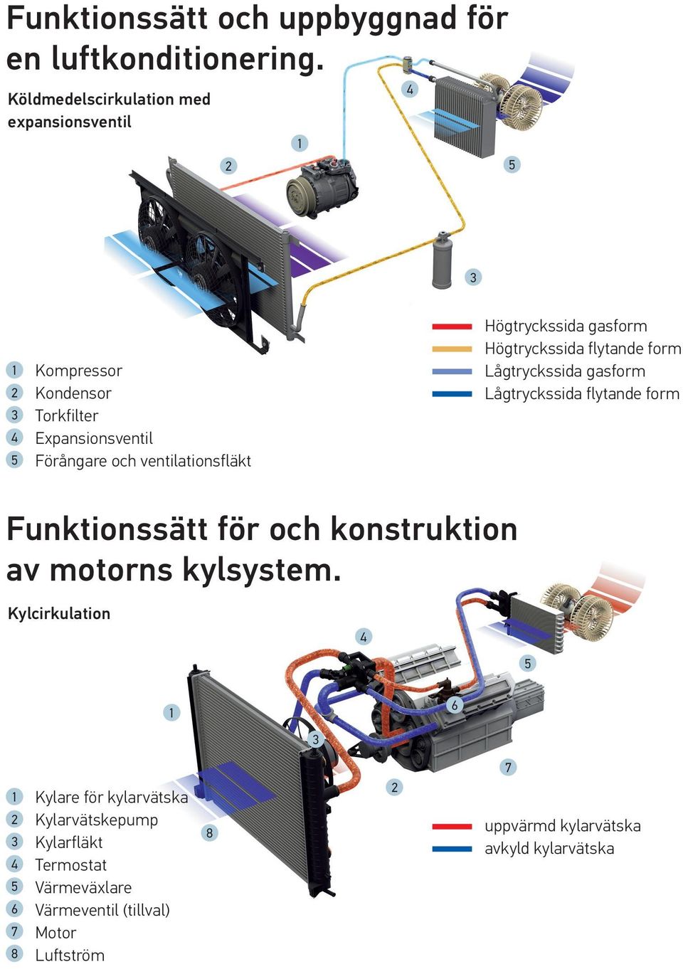 ventilationsfläkt Högtryckssida gasform Högtryckssida flytande form Lågtryckssida gasform Lågtryckssida flytande form Funktionssätt för