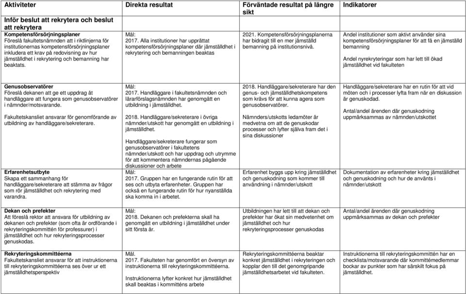 Alla institutioner har upprättat har bidragit till en mer jämställd institutionernas kompetensförsörjningsplaner kompetensförsörjningsplaner där jämställdhet i bemanning på institutionsnivå.