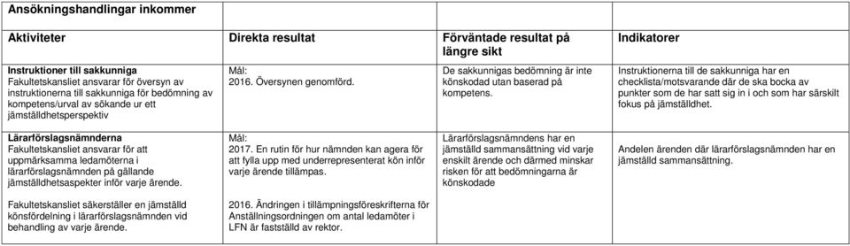 Indikatorer Instruktionerna till de sakkunniga har en checklista/motsvarande där de ska bocka av punkter som de har satt sig in i och som har särskilt fokus på jämställdhet.