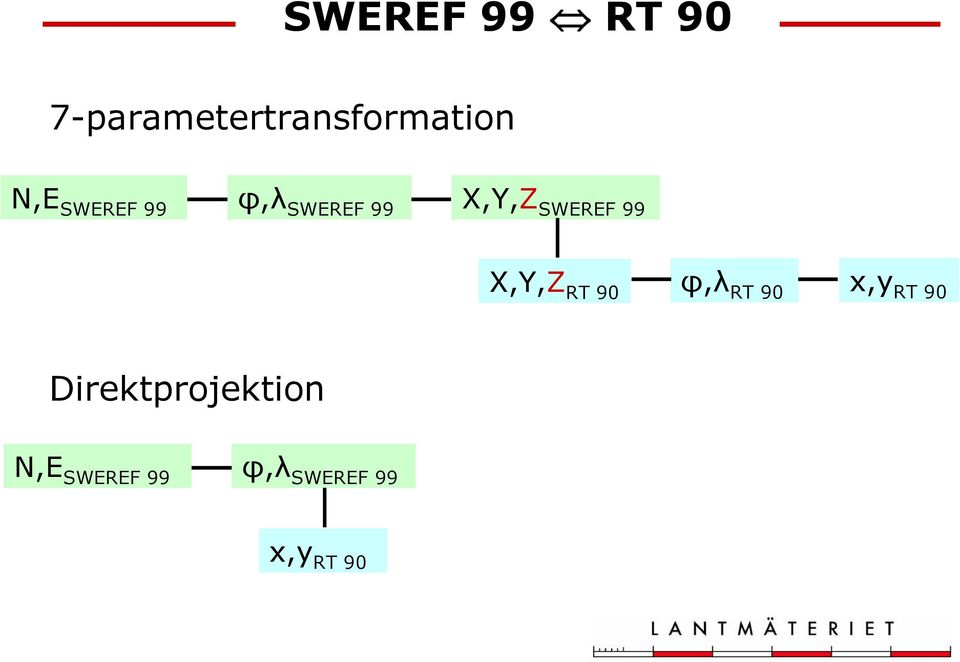 99 X,Y,Z RT 90 φ,λ RT 90 x,y RT 90