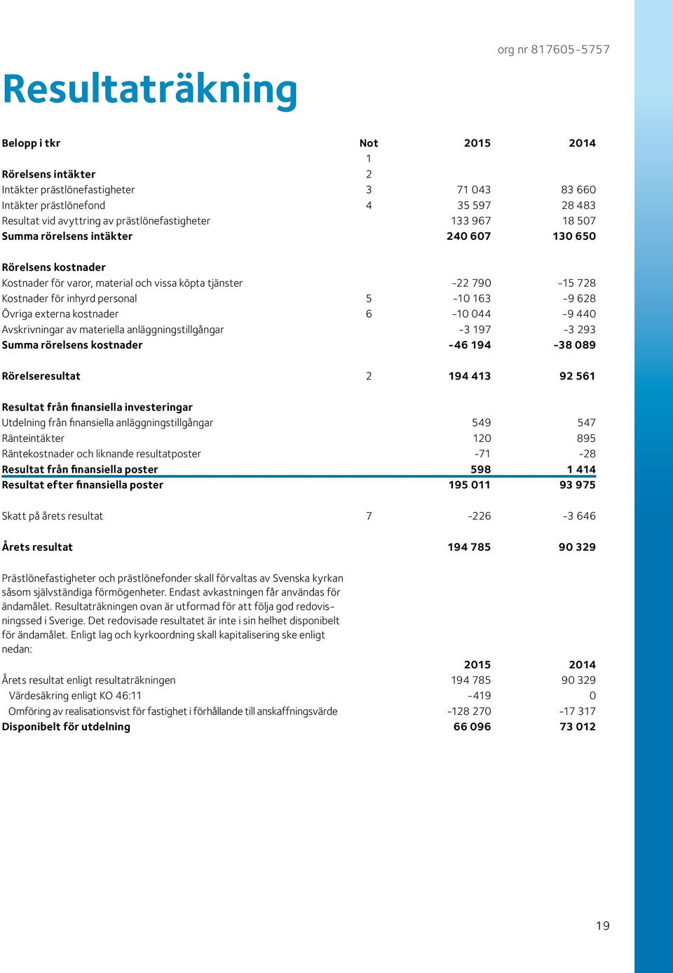 5-10 163-9 628 Övriga externa kostnader 6-10 044-9 440 Avskrivningar av materiella anläggningstillgångar -3 197-3 293 Summa rörelsens kostnader -46 194-38 089 Rörelseresultat 2 194 413 92 561